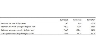 Hizmet Üretici Fiyat Endeksi (H-ÜFE) yıllık yüzde 78,46, aylık yüzde 1,70 arttı